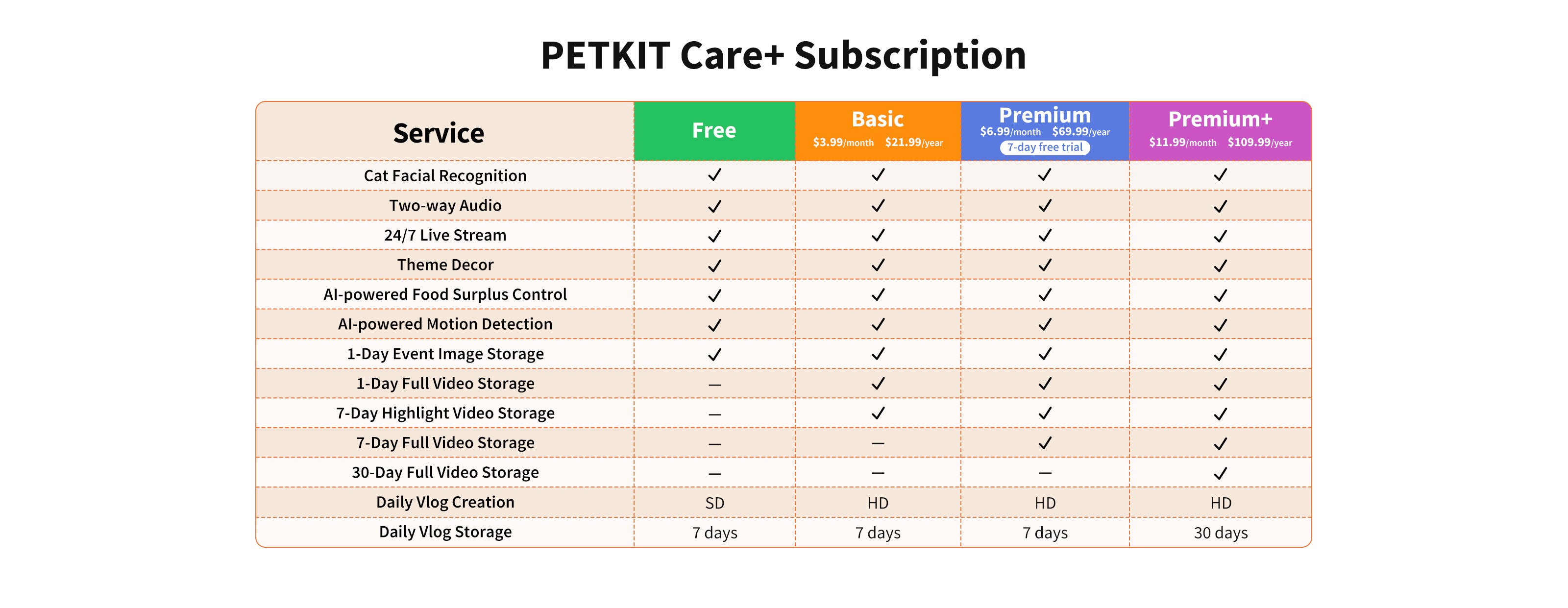 PETKIT Care+ subscription offers extra cloud and video features.